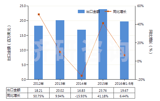 2012-2016年9月中國非零售與其他混紡聚酯短纖紗線(混紡指按重量計聚酯短纖含量在85%以下)(HS55095900)出口總額及增速統(tǒng)計